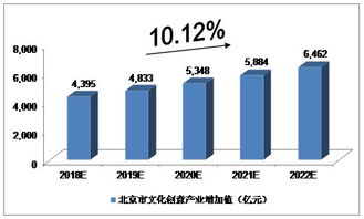 未來5年京滬粵文化產業(yè)發(fā)展前景預測分析