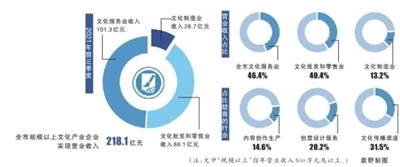 前三季度全市文化產(chǎn)業(yè)實(shí)現(xiàn)較快增長(zhǎng)