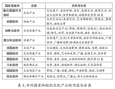 文化傳播的主要分類(lèi)