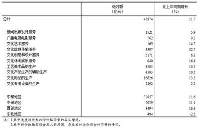 文化產(chǎn)業(yè)回暖加速 上半年規(guī)模以上企業(yè)營業(yè)收入同比增長11.7%